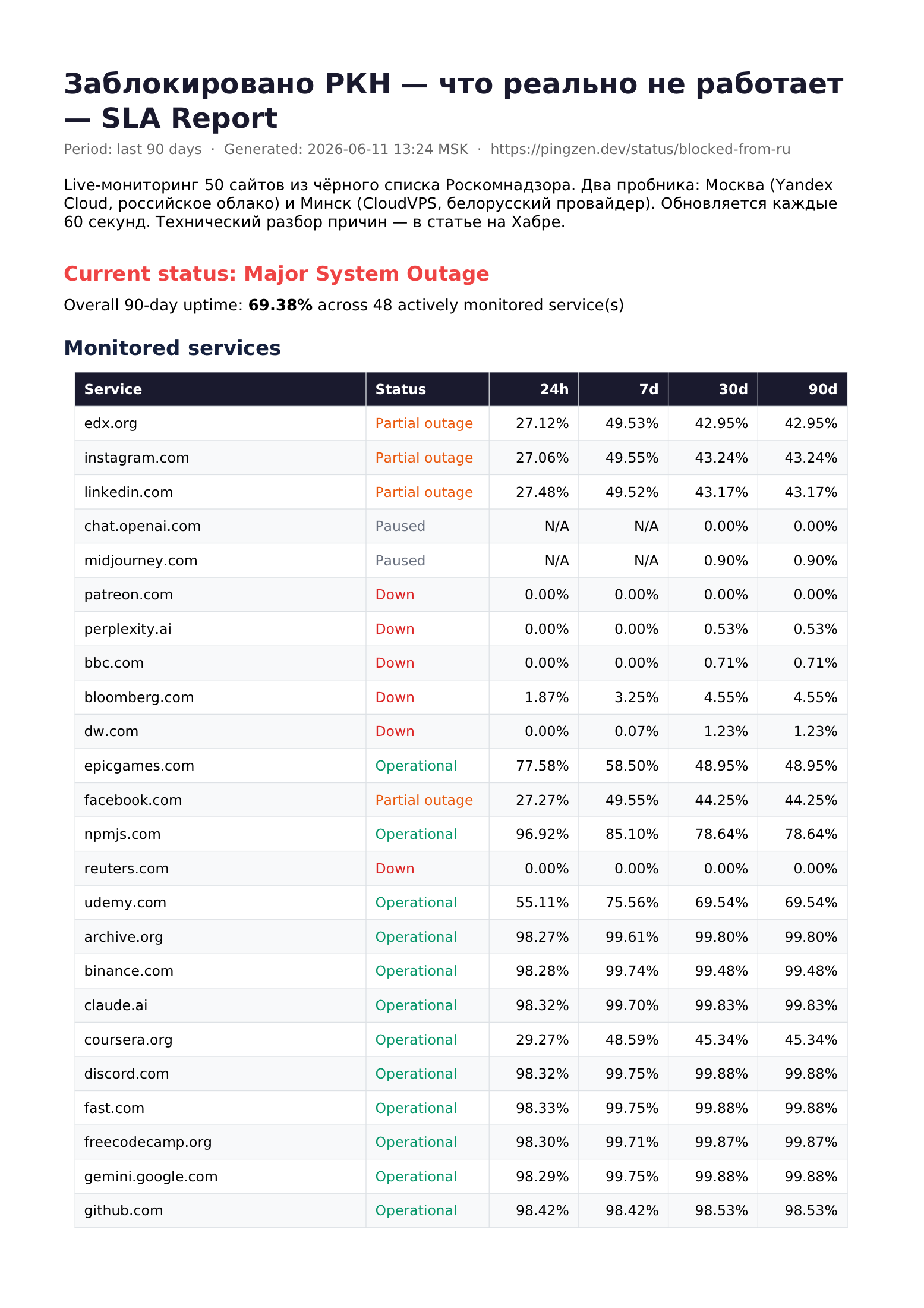 Первая страница сгенерированного PDF SLA-отчёта с общим статусом и таблицей аптайма по сервисам